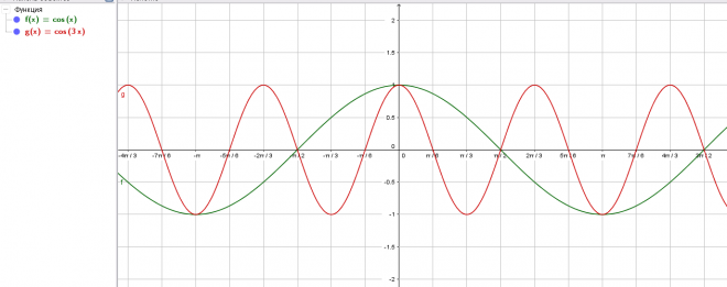 Функция y cos 3x. Интервалы возрастания y=cos x. Y cos x - п/3 возрастания и убывание. Определите промежутки возрастания и убывания y=cos x/2.